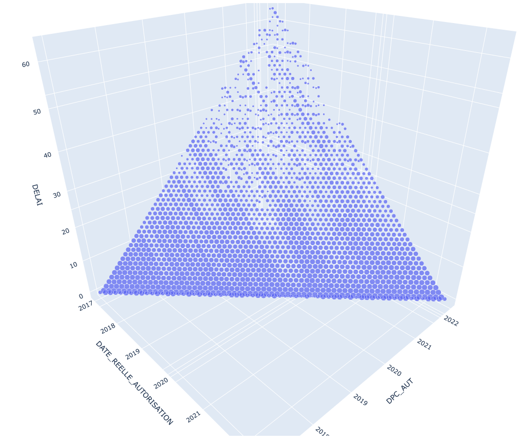 Vue tridimensionnelle de la relation entre le nombre de permis (taille des points), leur date de délivrance et leur date de remontée de janvier 2017 à mars 2022.